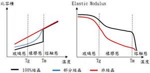 玻璃轉化